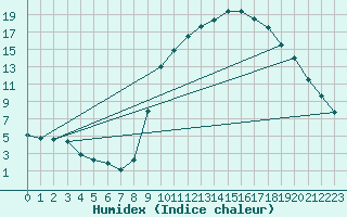 Courbe de l'humidex pour Lobbes (Be)