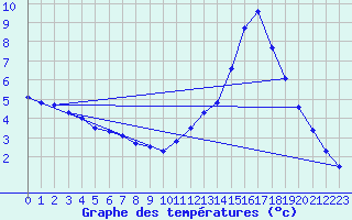 Courbe de tempratures pour Tthieu (40)