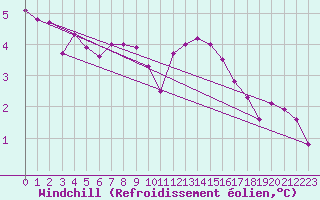 Courbe du refroidissement olien pour Saint-Yrieix-le-Djalat (19)