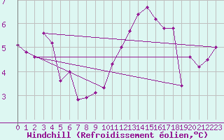 Courbe du refroidissement olien pour Rennes (35)