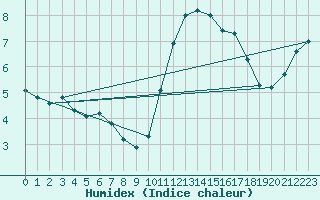 Courbe de l'humidex pour Gurande (44)