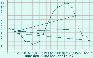 Courbe de l'humidex pour Hd-Bazouges (35)