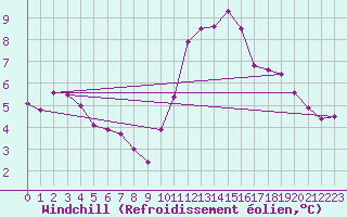 Courbe du refroidissement olien pour Besanon (25)