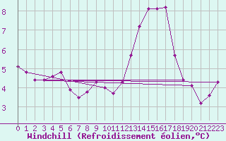 Courbe du refroidissement olien pour Brescia / Ghedi