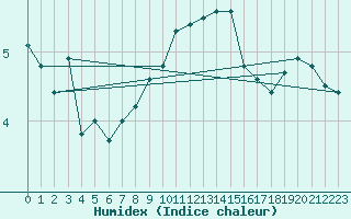 Courbe de l'humidex pour Pembrey Sands