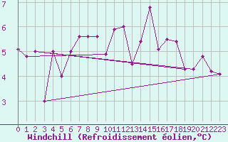 Courbe du refroidissement olien pour Ploumanac