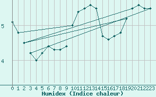 Courbe de l'humidex pour Berlin-Dahlem