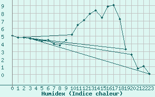 Courbe de l'humidex pour Beauvais (60)