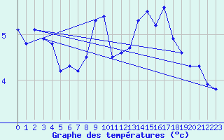 Courbe de tempratures pour Altnaharra