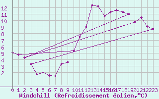 Courbe du refroidissement olien pour Braganca