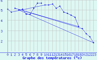 Courbe de tempratures pour Sunne