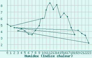 Courbe de l'humidex pour Cranwell