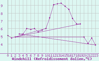 Courbe du refroidissement olien pour Gioia Del Colle