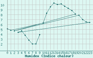 Courbe de l'humidex pour Teruel