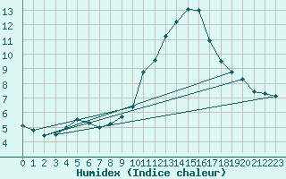 Courbe de l'humidex pour Sarzeau (56)