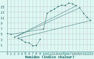 Courbe de l'humidex pour Alenon (61)