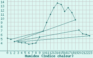 Courbe de l'humidex pour Ruffiac (47)