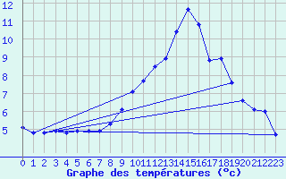 Courbe de tempratures pour Mende - Chabrits (48)