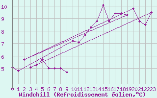 Courbe du refroidissement olien pour Eisenstadt