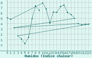 Courbe de l'humidex pour Burgwald-Bottendorf