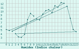 Courbe de l'humidex pour Brive-Laroche (19)