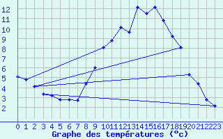 Courbe de tempratures pour Chteaudun (28)