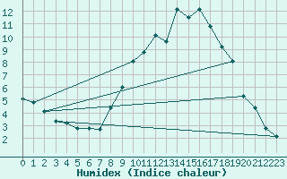 Courbe de l'humidex pour Chteaudun (28)