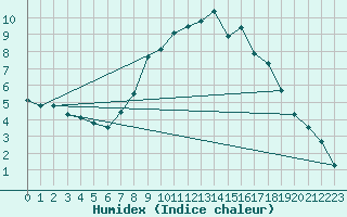 Courbe de l'humidex pour Lugo / Rozas