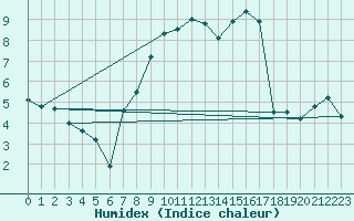 Courbe de l'humidex pour Schwandorf