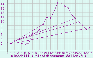 Courbe du refroidissement olien pour Bad Marienberg