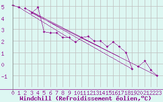 Courbe du refroidissement olien pour Liefrange (Lu)