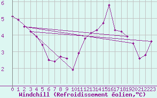 Courbe du refroidissement olien pour Renwez (08)
