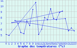 Courbe de tempratures pour Chaumont (Sw)