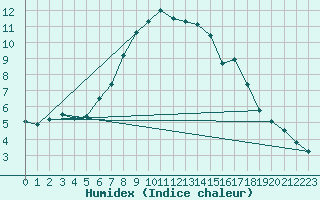 Courbe de l'humidex pour Obergurgl