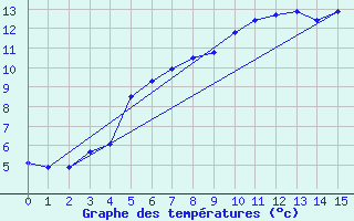 Courbe de tempratures pour Straumsnes