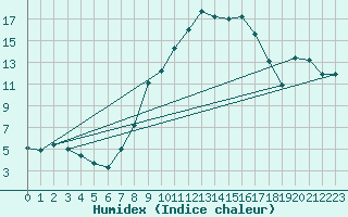 Courbe de l'humidex pour Constance (All)