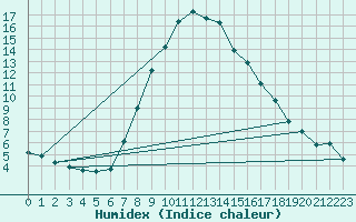 Courbe de l'humidex pour Lesko