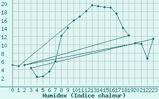 Courbe de l'humidex pour Vaduz