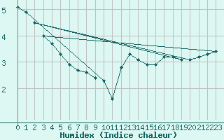 Courbe de l'humidex pour Boulogne (62)