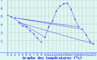 Courbe de tempratures pour Sainte-Genevive-des-Bois (91)