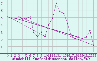 Courbe du refroidissement olien pour Crest (26)