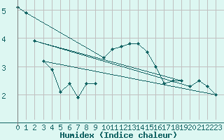 Courbe de l'humidex pour Schmittenhoehe