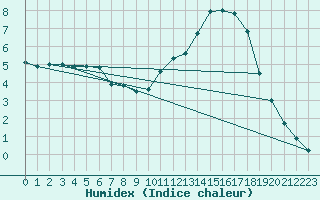 Courbe de l'humidex pour Recoubeau (26)