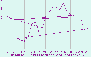 Courbe du refroidissement olien pour Brigueuil (16)