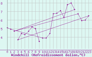 Courbe du refroidissement olien pour Redesdale