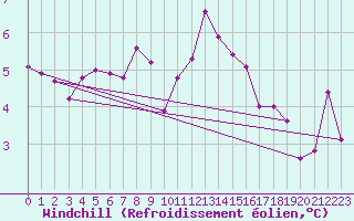 Courbe du refroidissement olien pour Manston (UK)