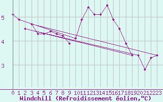 Courbe du refroidissement olien pour Cherbourg (50)