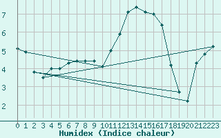 Courbe de l'humidex pour Saclas (91)