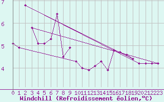 Courbe du refroidissement olien pour Fedje