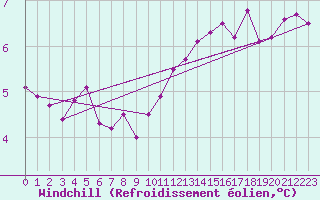 Courbe du refroidissement olien pour Liscombe